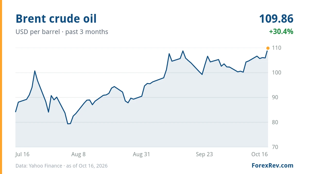Chart: Brent crude oil (USD per barrel), past 3 months