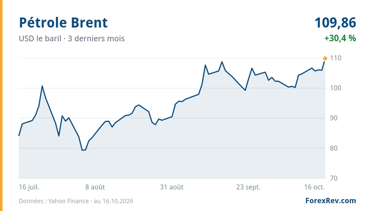 Graphique : Pétrole Brent (USD le baril), 3 derniers mois