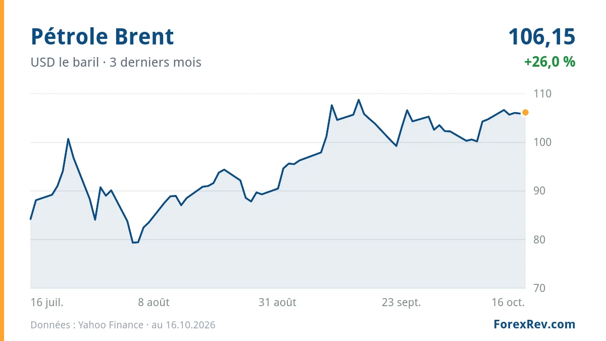 Graphique : Pétrole Brent (USD le baril), 3 derniers mois