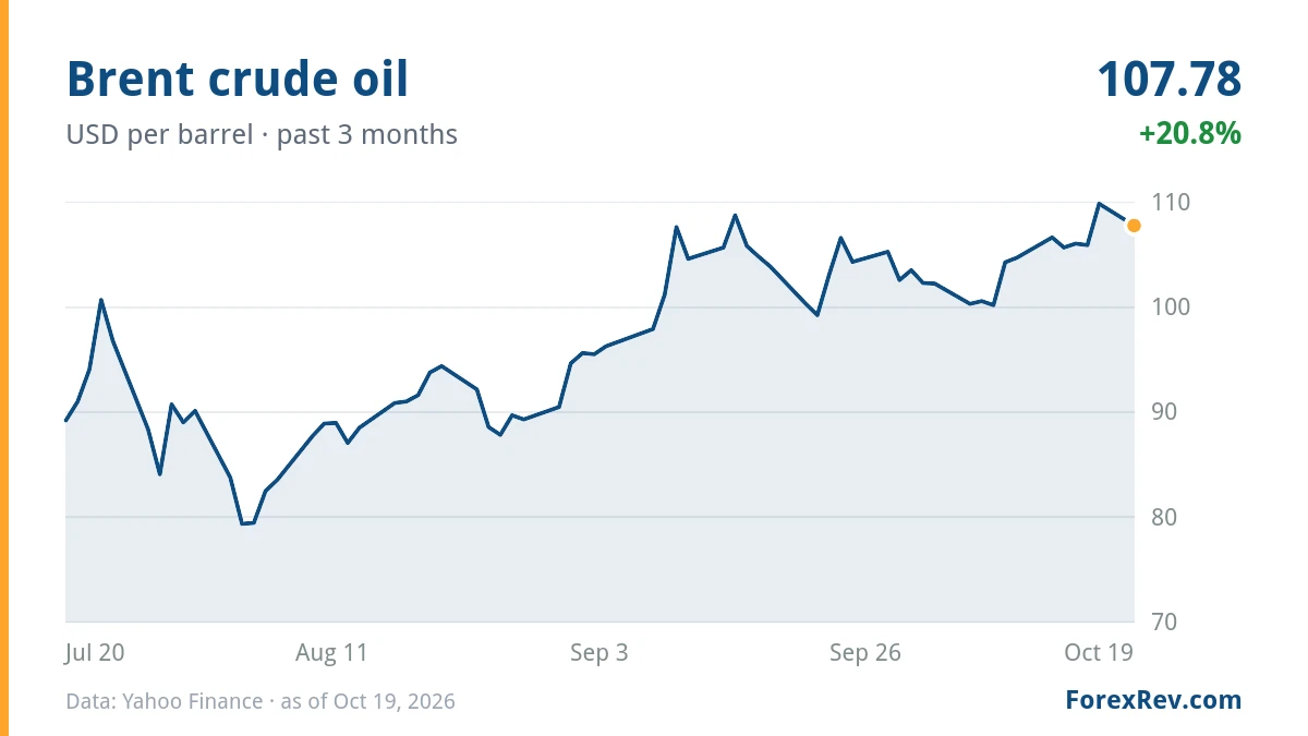 Chart: Brent crude oil (USD per barrel), past 3 months