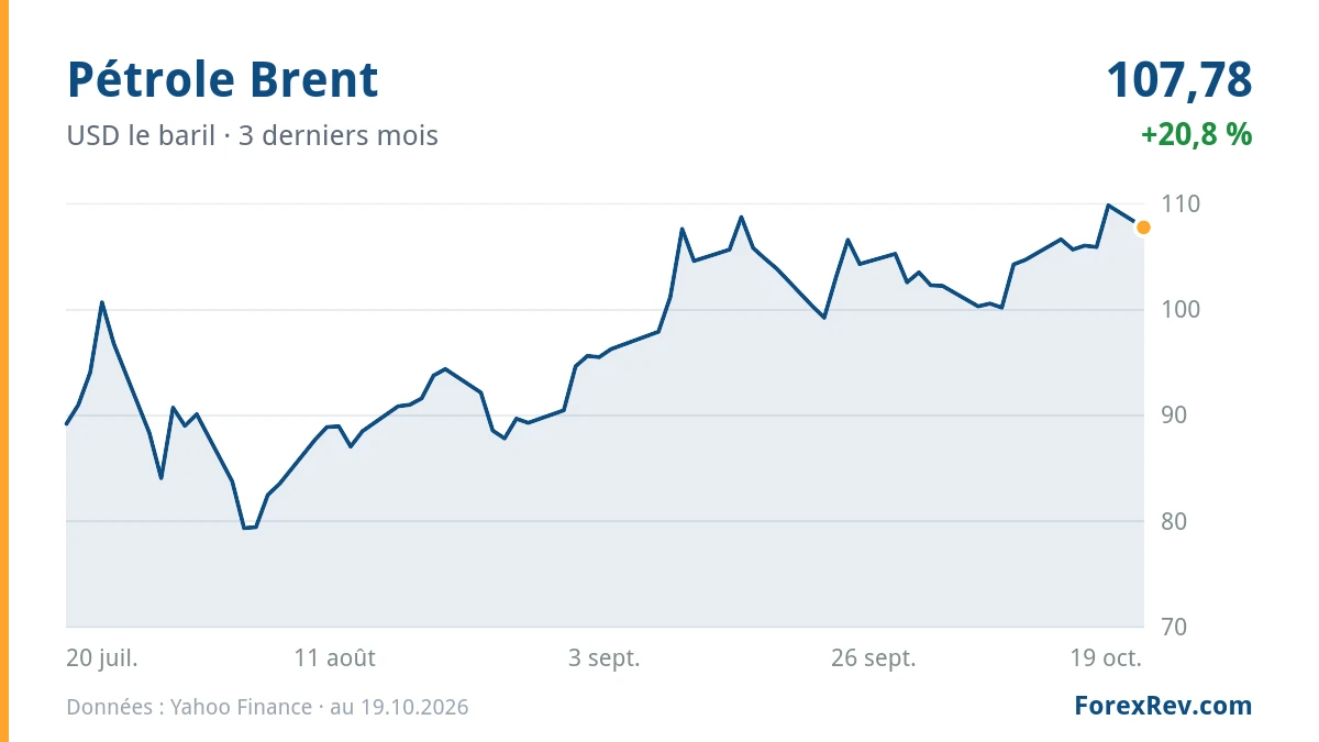Graphique : Pétrole Brent (USD le baril), 3 derniers mois