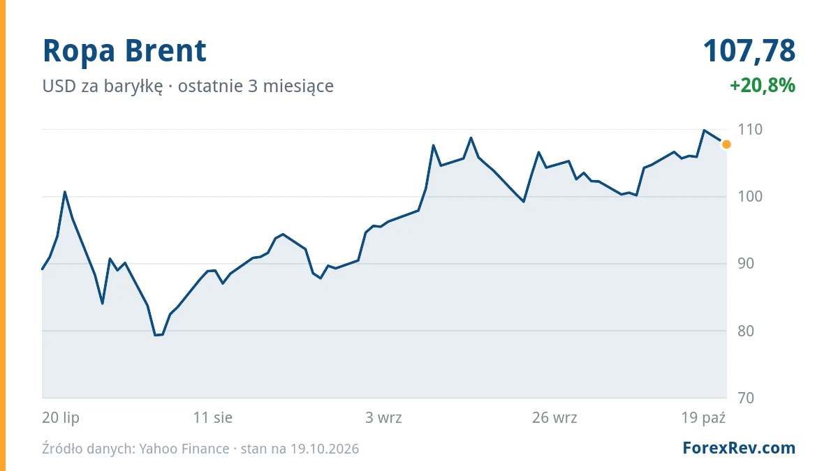 Wykres: Ropa Brent (USD za baryłkę), ostatnie 3 miesiące