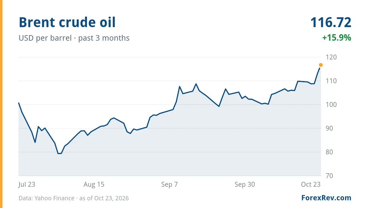 Chart: Brent crude oil (USD per barrel), past 3 months