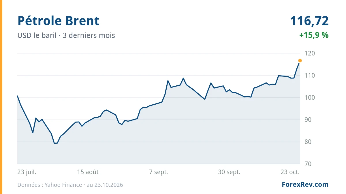 Graphique : Pétrole Brent (USD le baril), 3 derniers mois