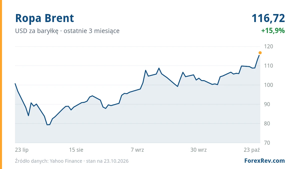 Wykres: Ropa Brent (USD za baryłkę), ostatnie 3 miesiące