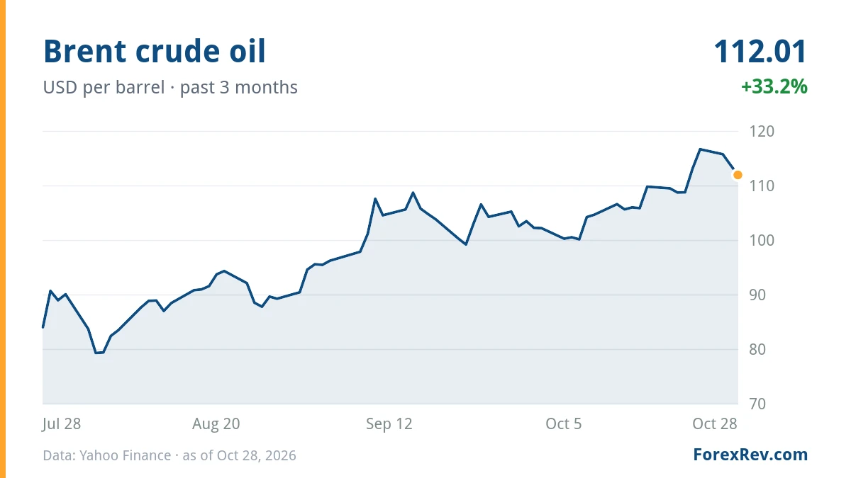 Chart: Brent crude oil (USD per barrel), past 3 months