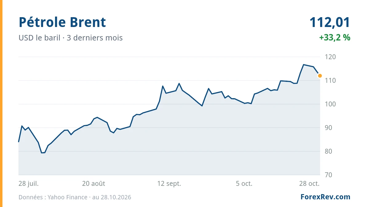 Graphique : Pétrole Brent (USD le baril), 3 derniers mois