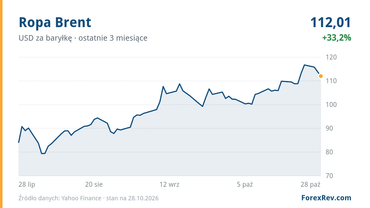 Wykres: Ropa Brent (USD za baryłkę), ostatnie 3 miesiące