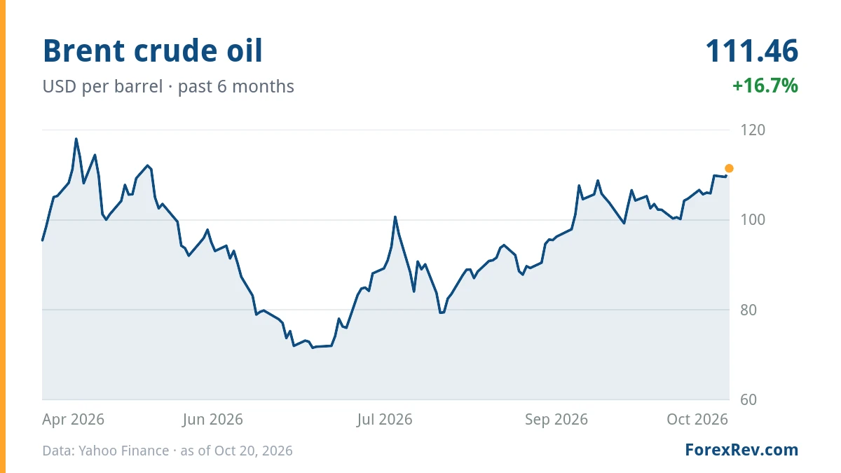 Chart: Brent crude oil (USD per barrel), past 6 months