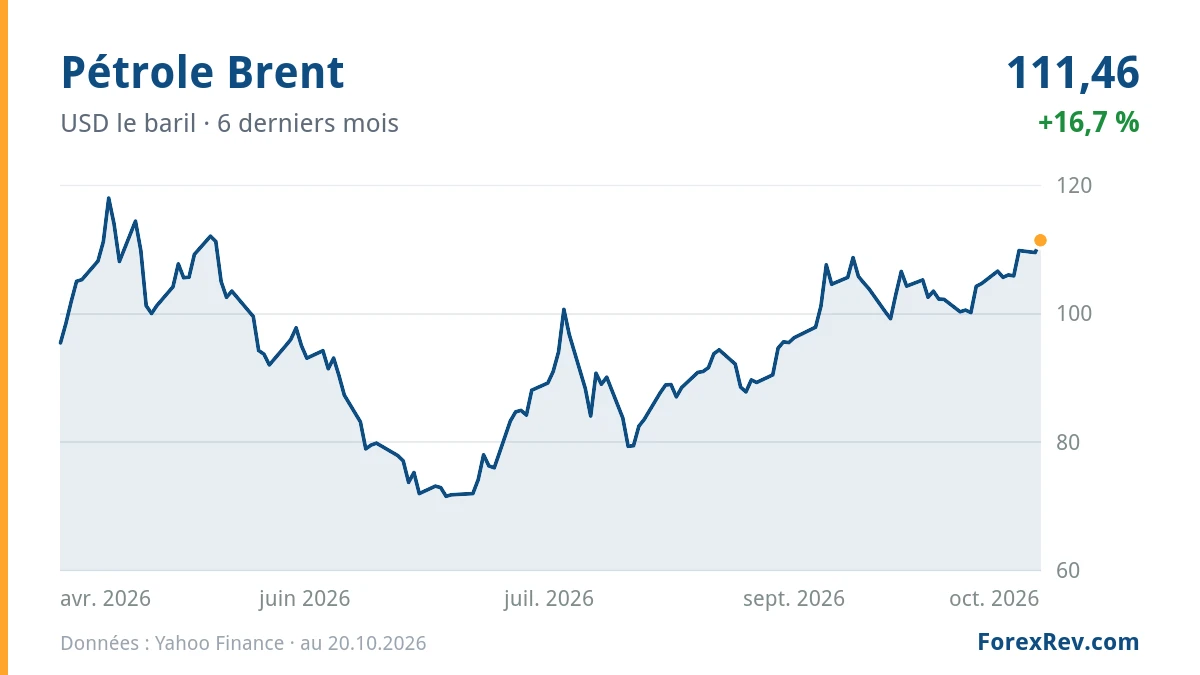 Graphique : Pétrole Brent (USD le baril), 6 derniers mois