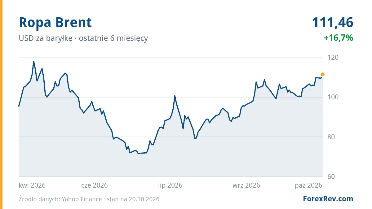 Wykres: Ropa Brent (USD za baryłkę), ostatnie 6 miesięcy