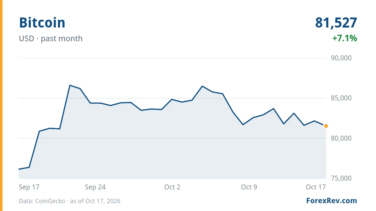 Chart: Bitcoin (USD), past month