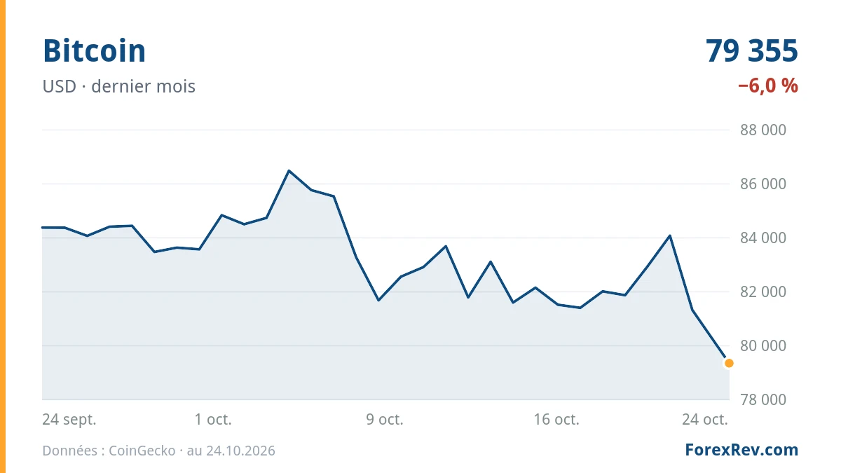 Graphique : Bitcoin (USD), dernier mois