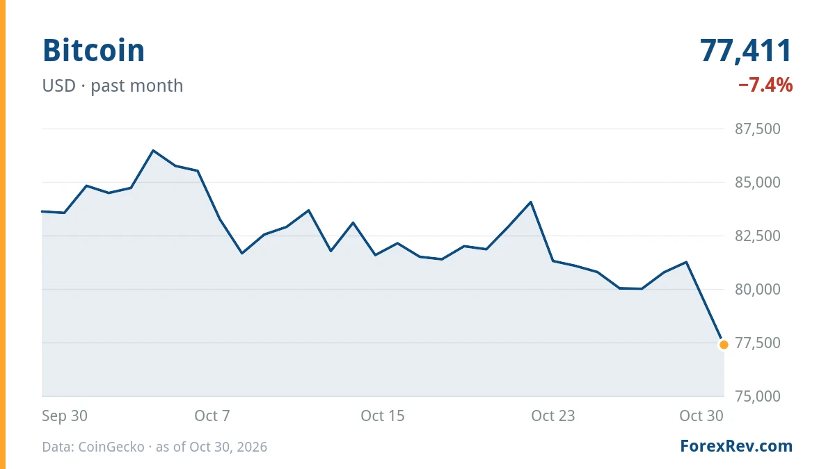 Chart: Bitcoin (USD), past month