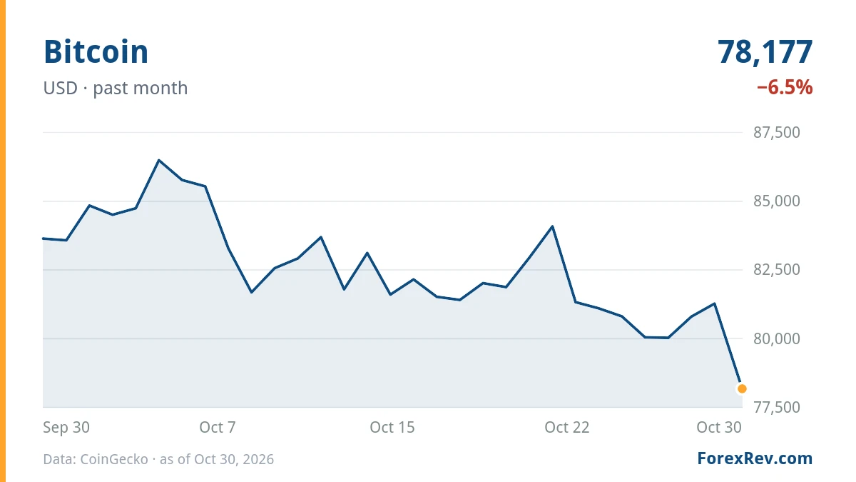 Chart: Bitcoin (USD), past month