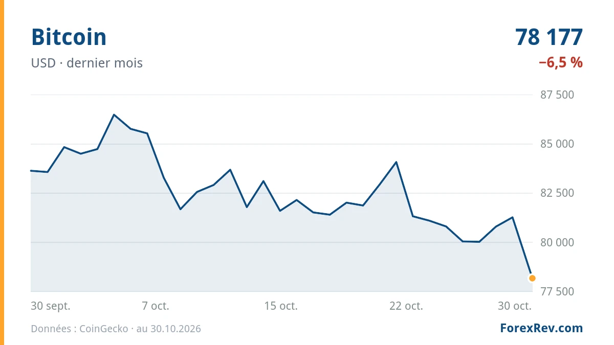 Graphique : Bitcoin (USD), dernier mois