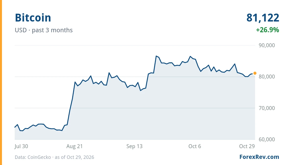 Chart: Bitcoin (USD), past 3 months