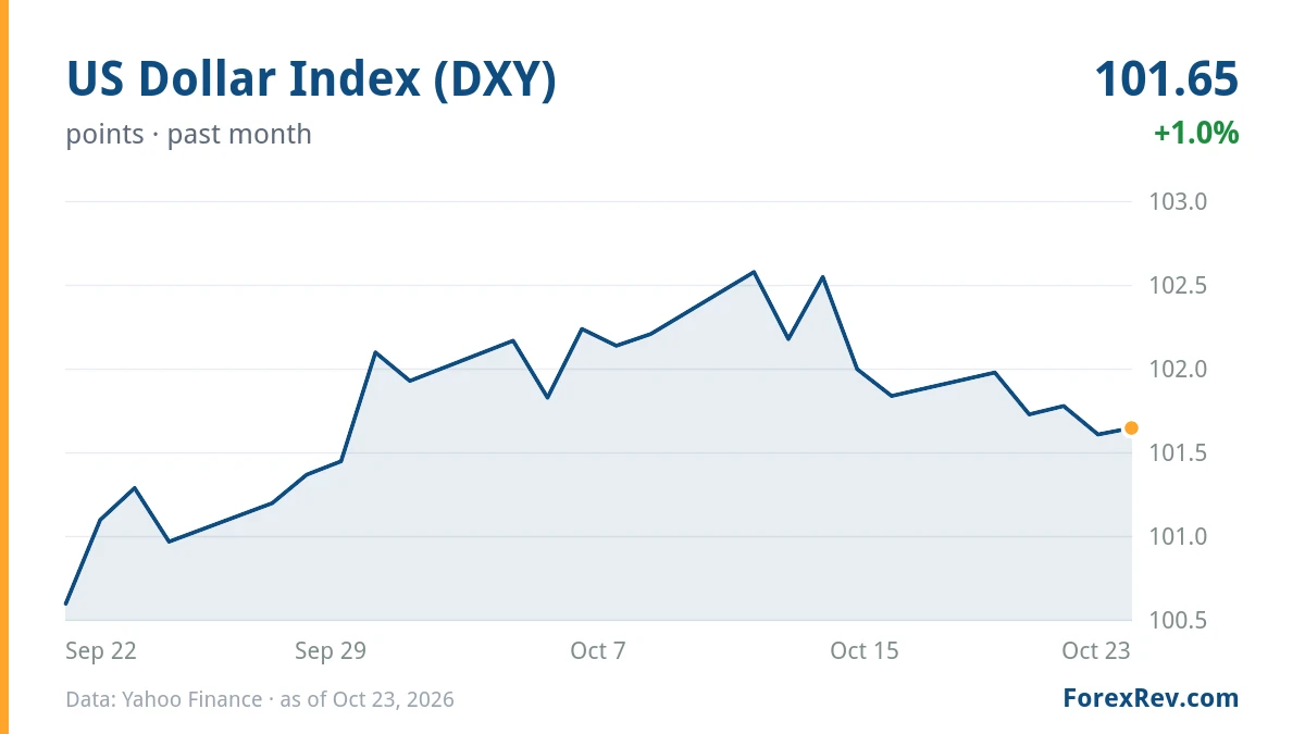 Chart: US Dollar Index (DXY) (points), past month