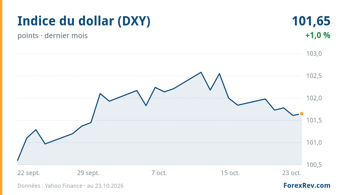 Graphique : Indice du dollar (DXY) (points), dernier mois