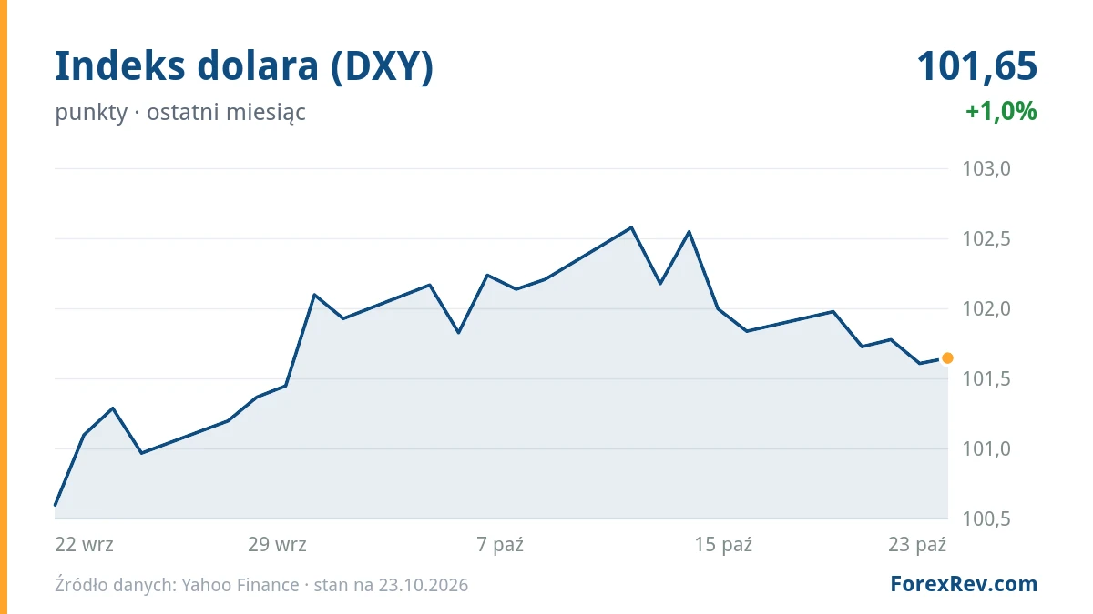 Wykres: Indeks dolara (DXY) (punkty), ostatni miesiąc