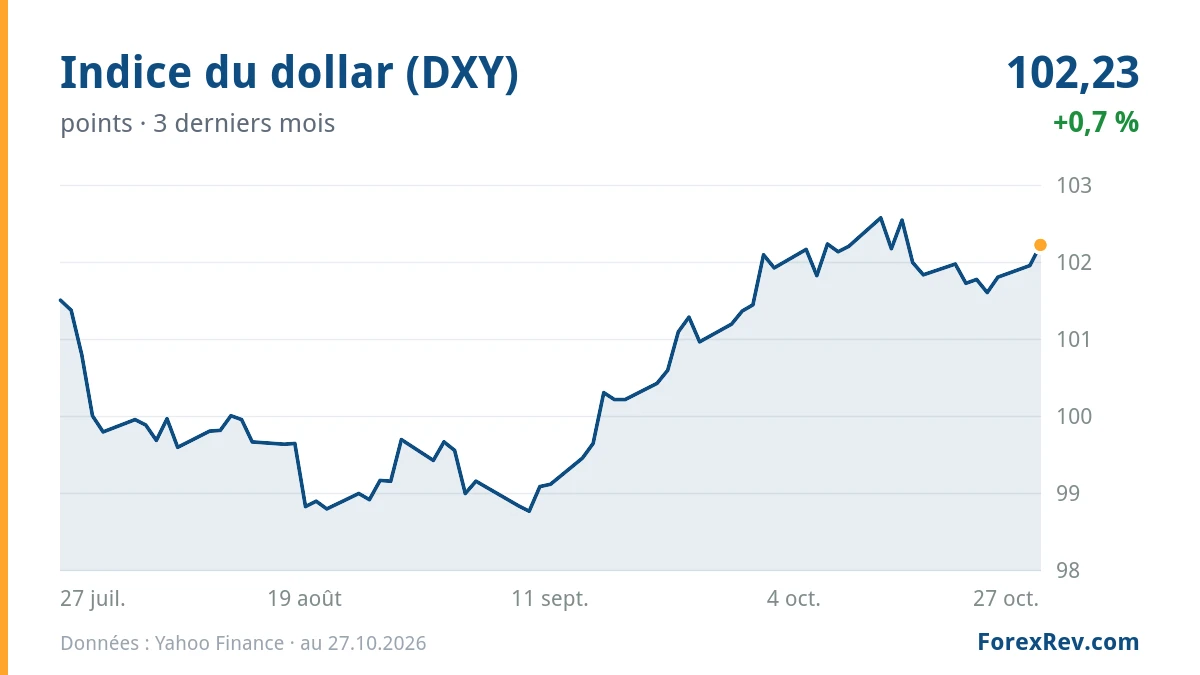 Graphique : Indice du dollar (DXY) (points), 3 derniers mois