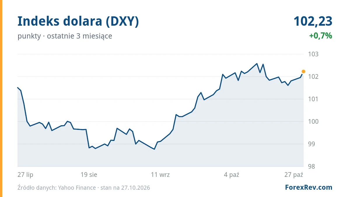 Wykres: Indeks dolara (DXY) (punkty), ostatnie 3 miesiące