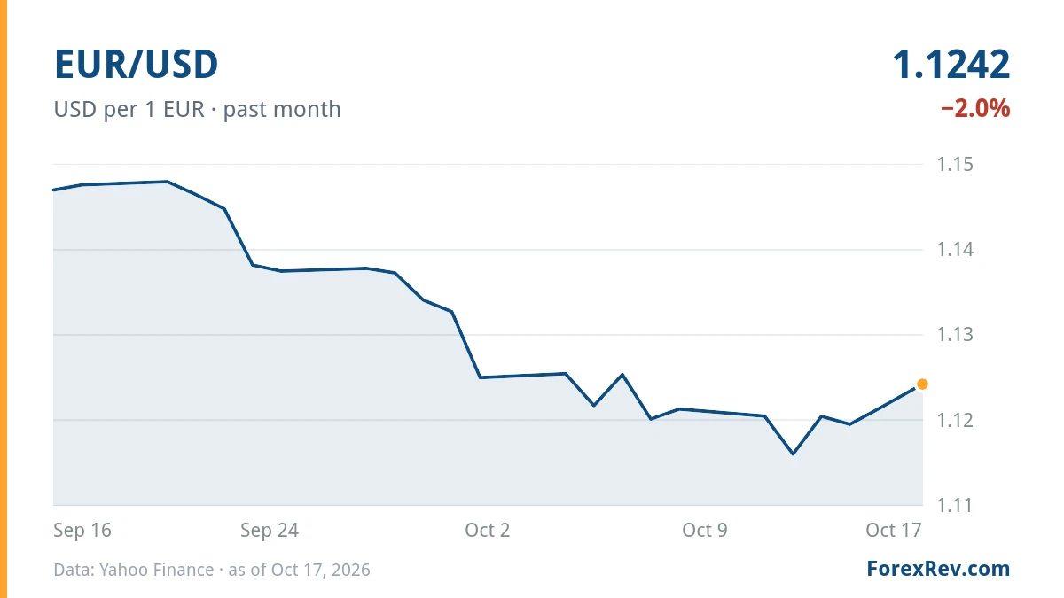 Chart: EUR/USD (USD per 1 EUR), past month