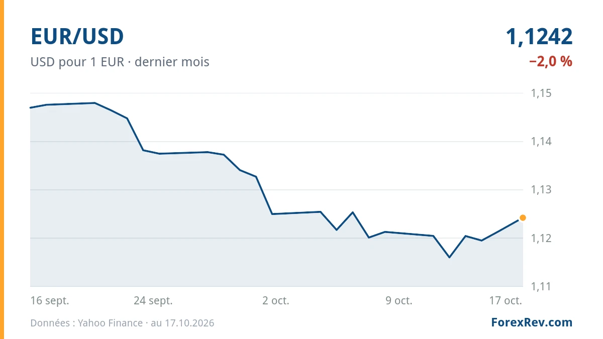 Graphique : EUR/USD (USD pour 1 EUR), dernier mois