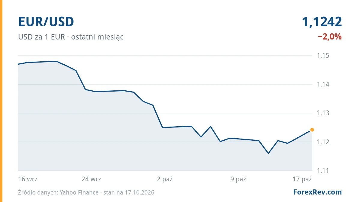 Wykres: EUR/USD (USD za 1 EUR), ostatni miesiąc