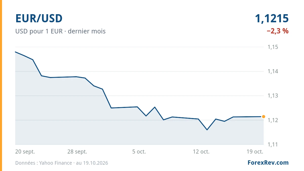 Graphique : EUR/USD (USD pour 1 EUR), dernier mois
