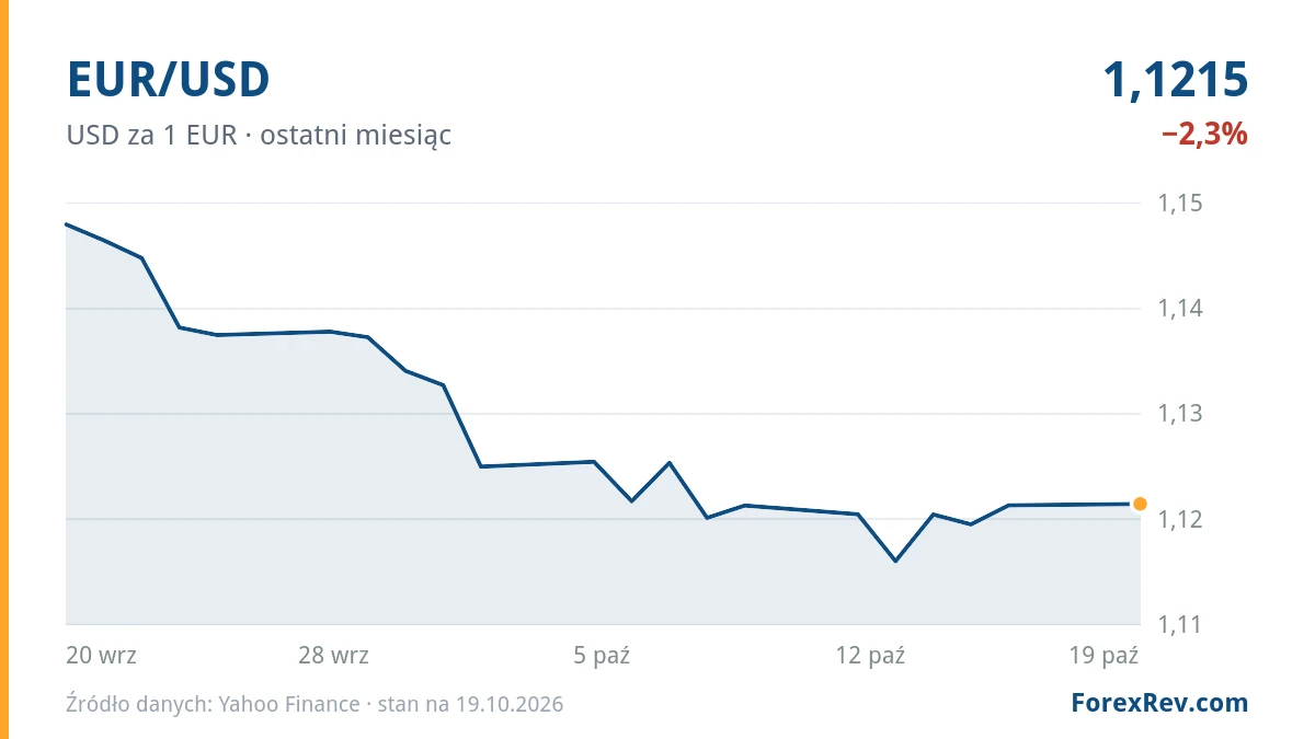 Wykres: EUR/USD (USD za 1 EUR), ostatni miesiąc
