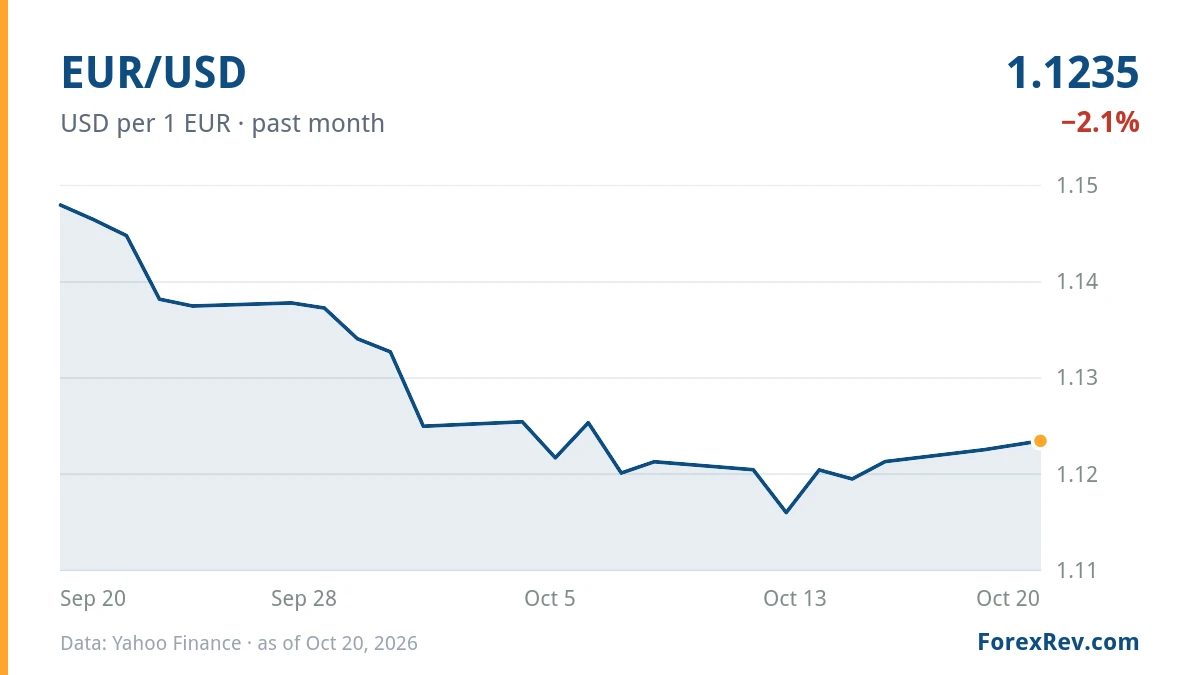 Chart: EUR/USD (USD per 1 EUR), past month