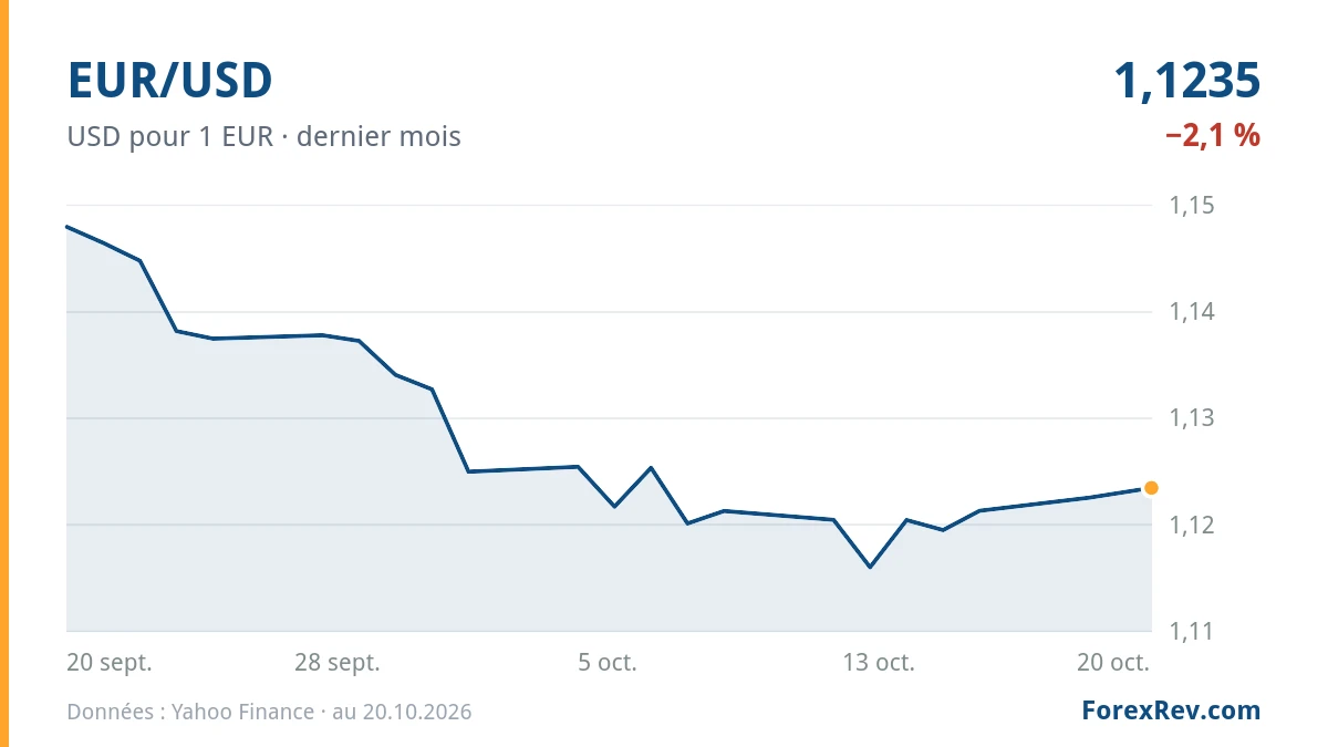 Graphique : EUR/USD (USD pour 1 EUR), dernier mois