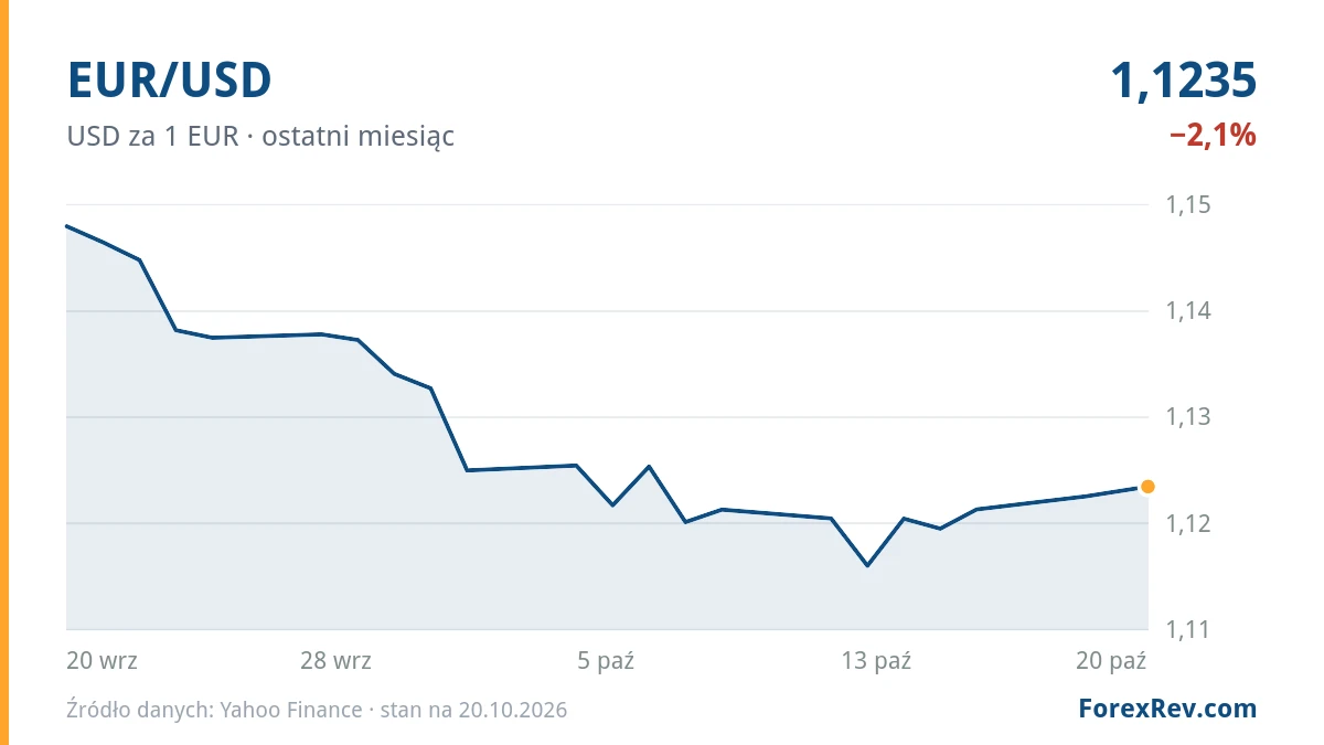 Wykres: EUR/USD (USD za 1 EUR), ostatni miesiąc