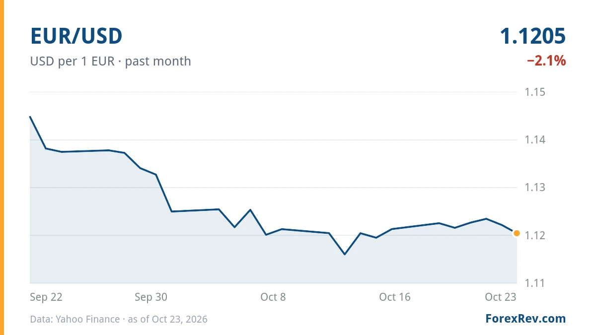 Chart: EUR/USD (USD per 1 EUR), past month