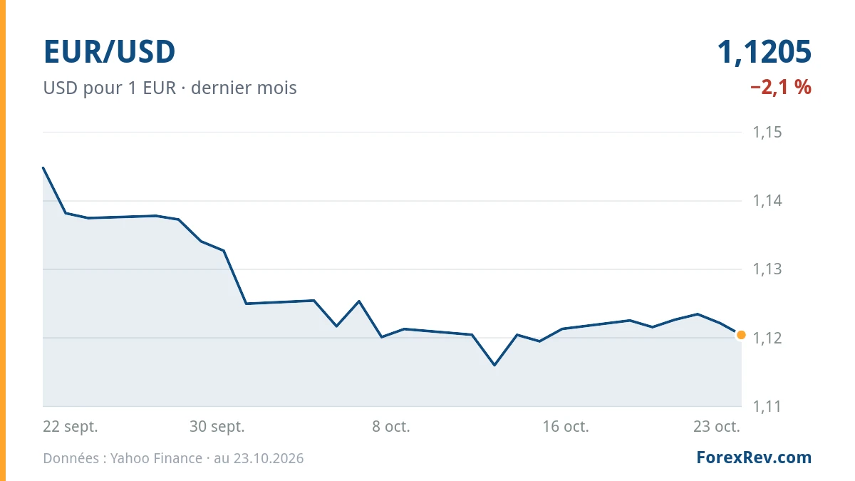 Graphique : EUR/USD (USD pour 1 EUR), dernier mois