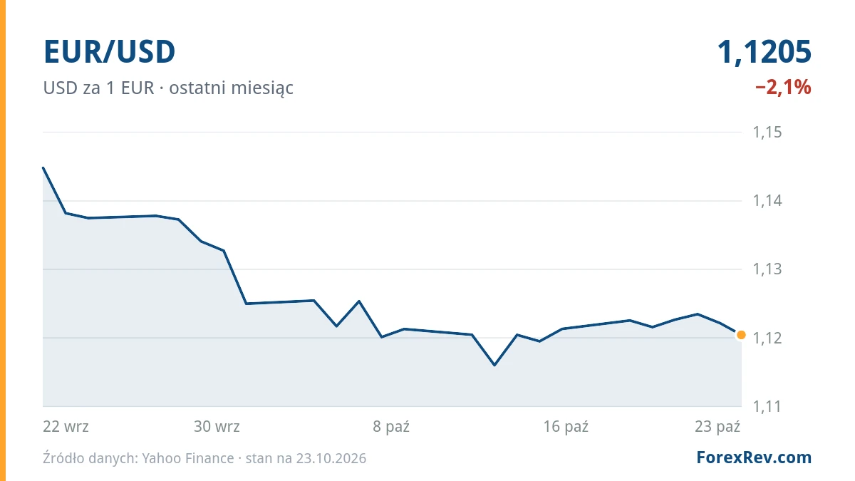 Wykres: EUR/USD (USD za 1 EUR), ostatni miesiąc