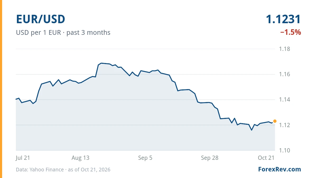 Chart: EUR/USD (USD per 1 EUR), past 3 months