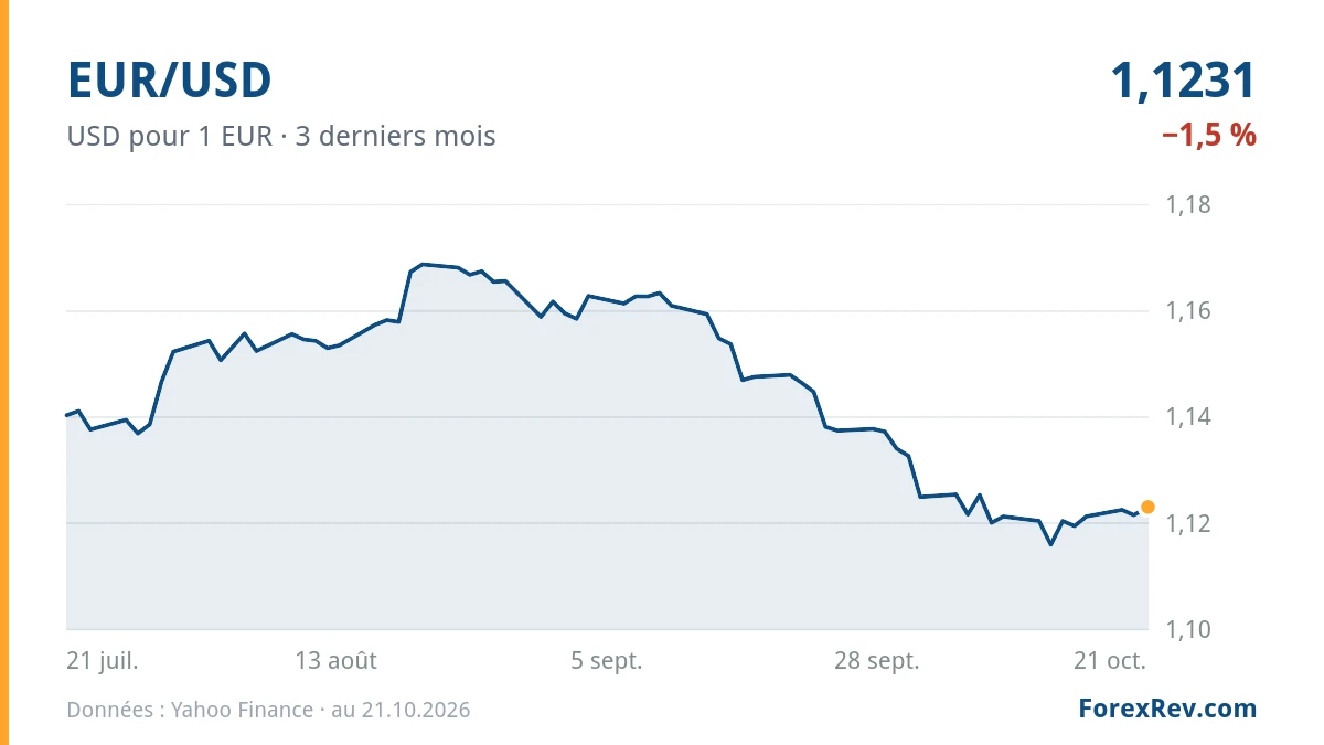 Graphique : EUR/USD (USD pour 1 EUR), 3 derniers mois