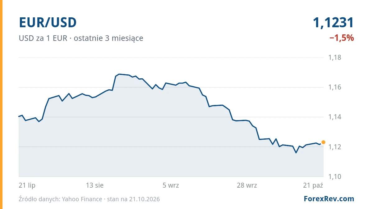 Wykres: EUR/USD (USD za 1 EUR), ostatnie 3 miesiące