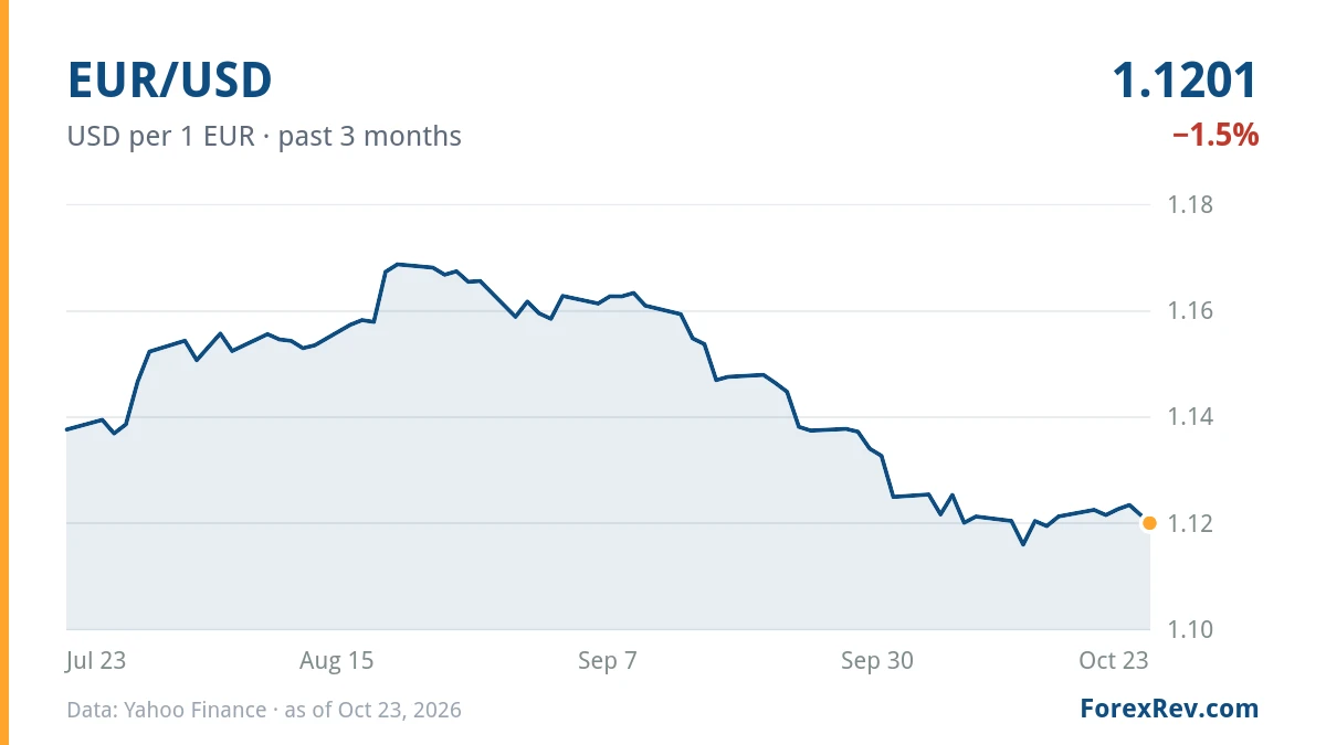 Chart: EUR/USD (USD per 1 EUR), past 3 months