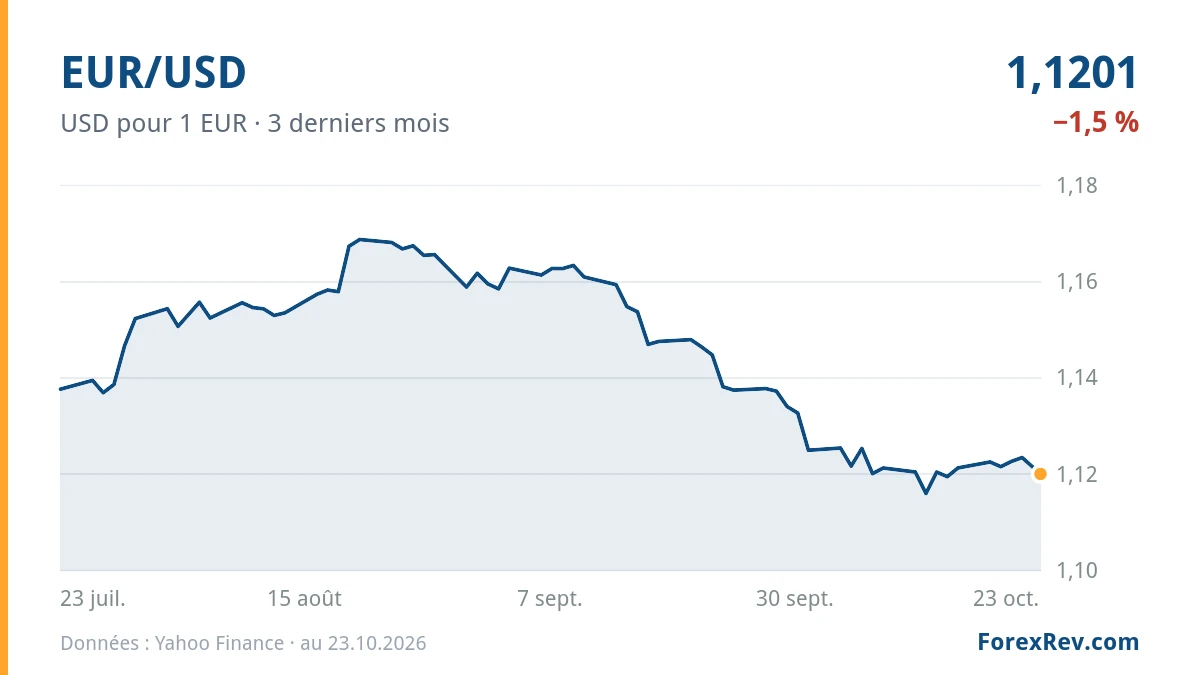 Graphique : EUR/USD (USD pour 1 EUR), 3 derniers mois
