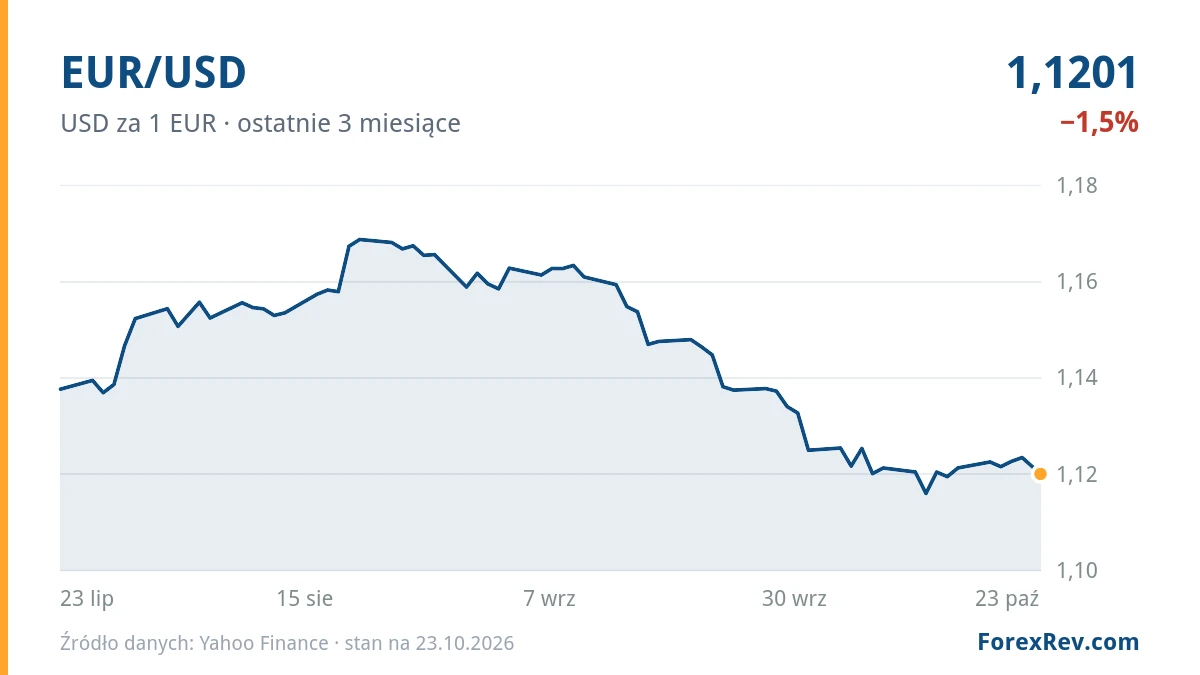Wykres: EUR/USD (USD za 1 EUR), ostatnie 3 miesiące