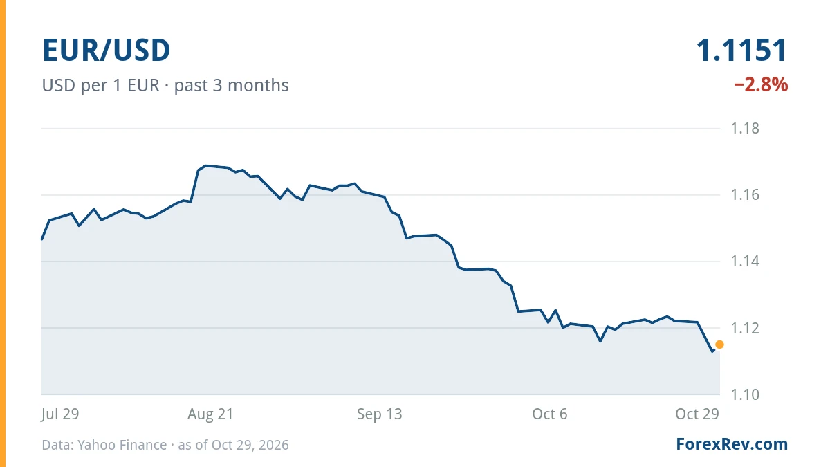 Chart: EUR/USD (USD per 1 EUR), past 3 months
