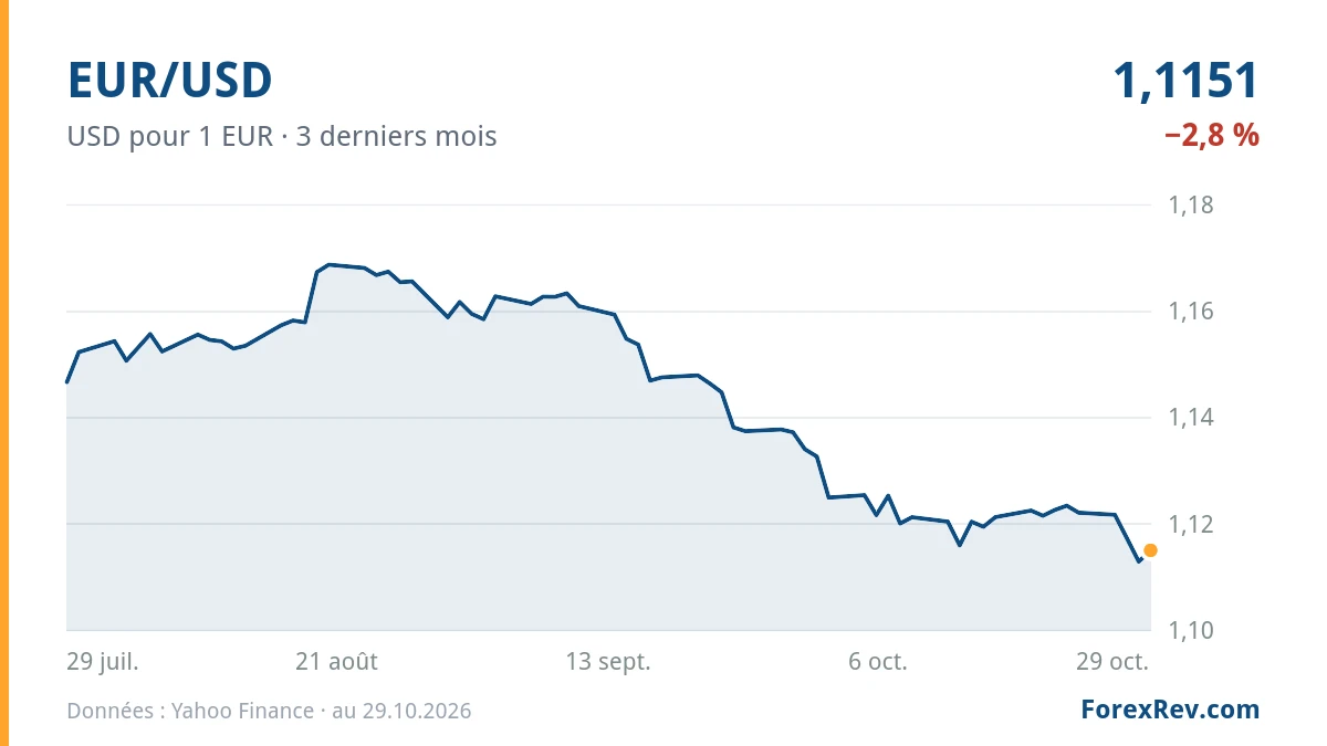 Graphique : EUR/USD (USD pour 1 EUR), 3 derniers mois