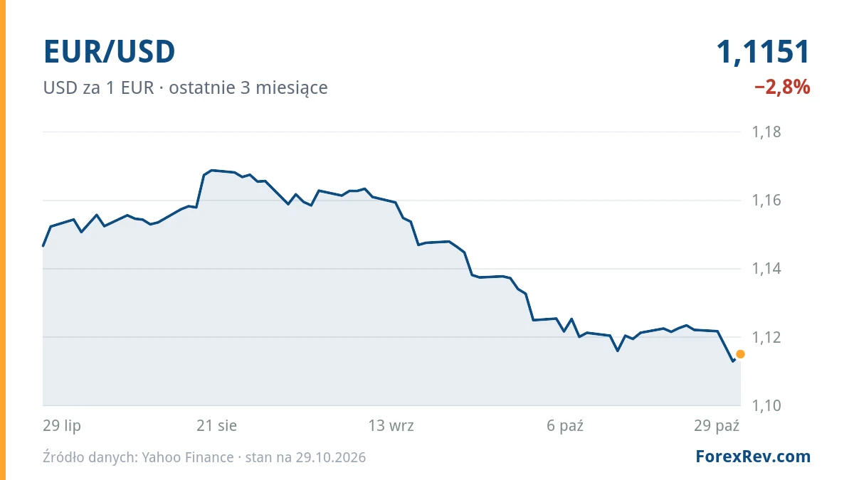 Wykres: EUR/USD (USD za 1 EUR), ostatnie 3 miesiące