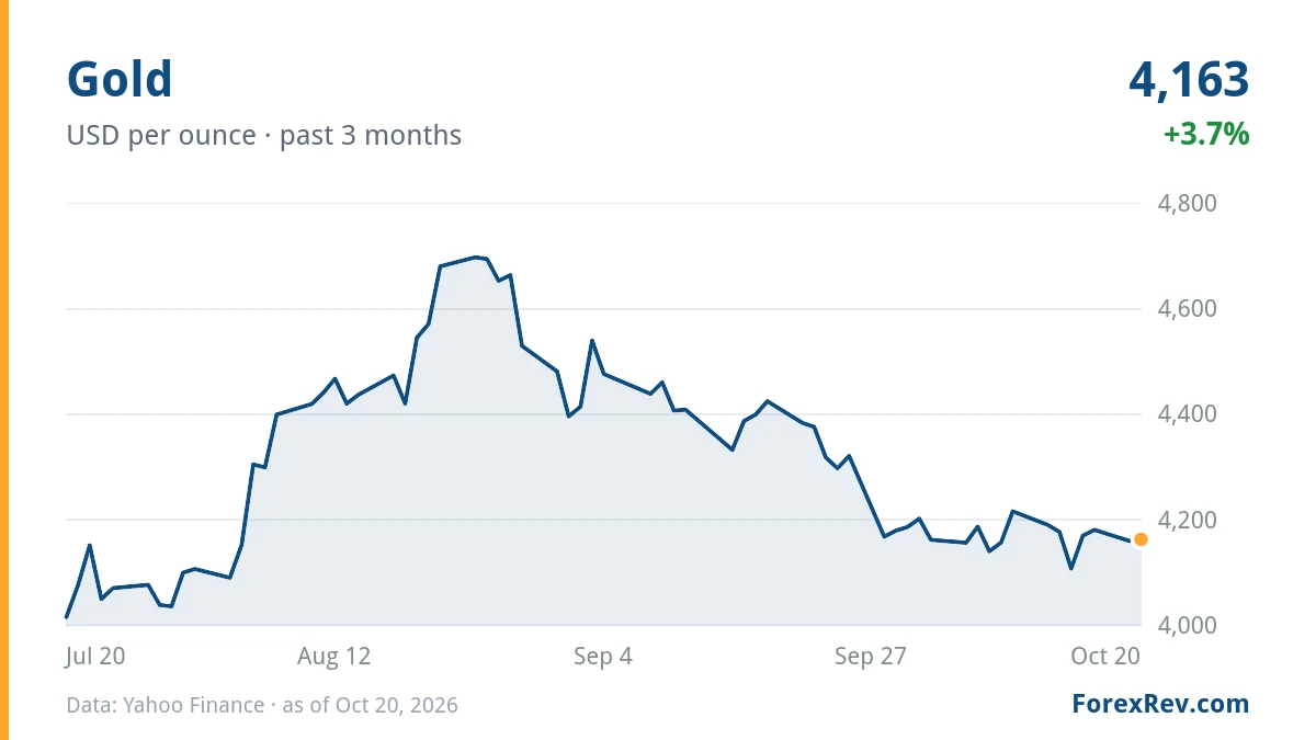 Chart: Gold (USD per ounce), past 3 months