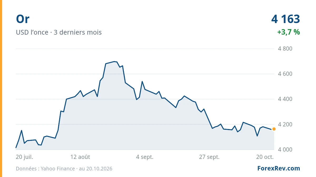 Graphique : Or (USD l’once), 3 derniers mois