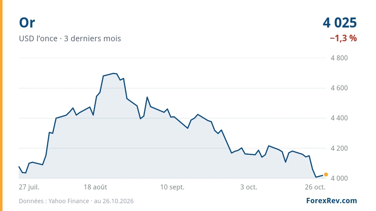 Graphique : Or (USD l’once), 3 derniers mois