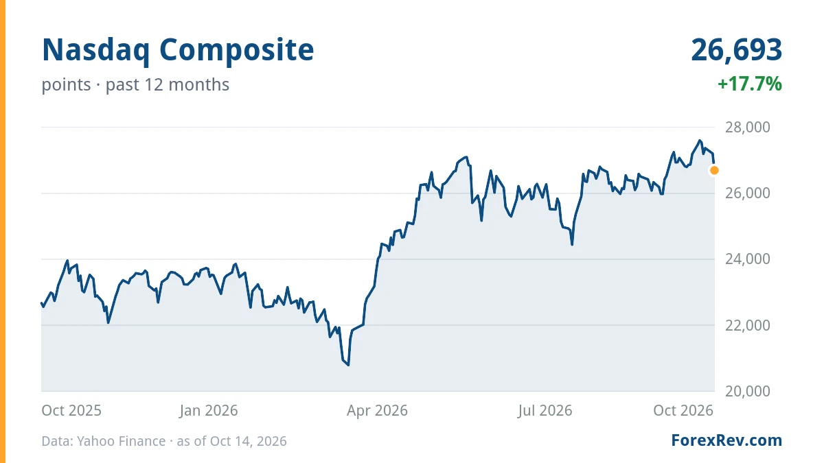Chart: Nasdaq Composite (points), past 12 months